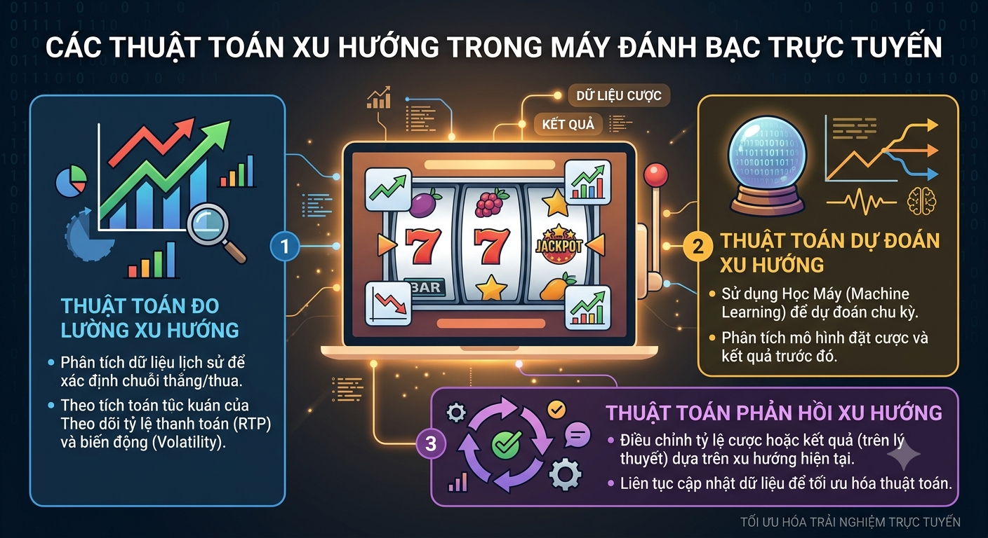 các thuật toán xu hướng trong máy đánh bạc trực tuyến